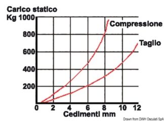 Supporto antivibrante zincato 350 kg - 51.656.04 Osculati Flap, marmitte