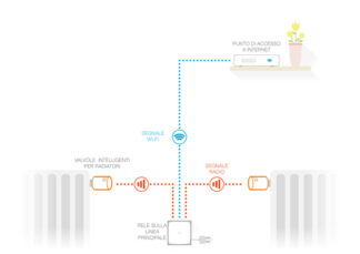 Set valvole termostatiche SMART Valvole termostatiche Netatmo NVP IT Starter Pack White (ord.min.1.00 unità)
