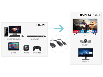 Adattatore video Adattatore video Hamlet XVAHDM DPA Adapter da Hdmi a Dp Displayport F (ord.min.1.00 unità)